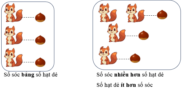 Bằng nhau, nhiều hơn, ít hơn lớp 1 (Lý thuyết + 10 Bài tập)