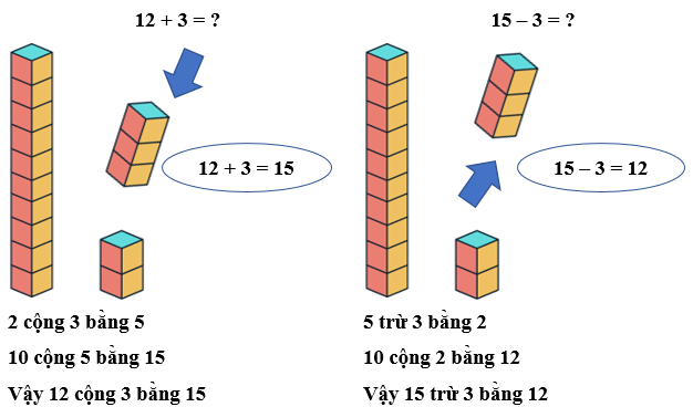 Các phép tính dạng 12 + 3, 15 - 3 lớp 1 (Lý thuyết + 10 Bài tập)