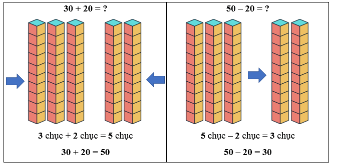 Các phép tính dạng 30 + 20, 50 - 20 lớp 1 (Lý thuyết + 10 Bài tập)