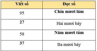 Các số đến 100 lớp 1 (Lý thuyết + 10 Bài tập)