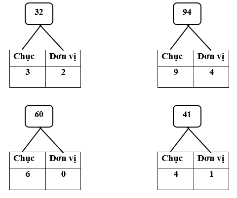 Chục - Đơn vị lớp 1 (Lý thuyết + 10 Bài tập)