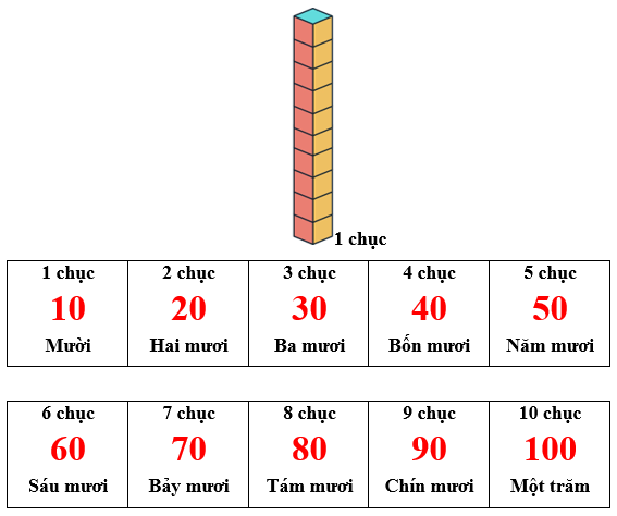 Chục - Số tròn chục lớp 1 (Lý thuyết + 10 Bài tập)