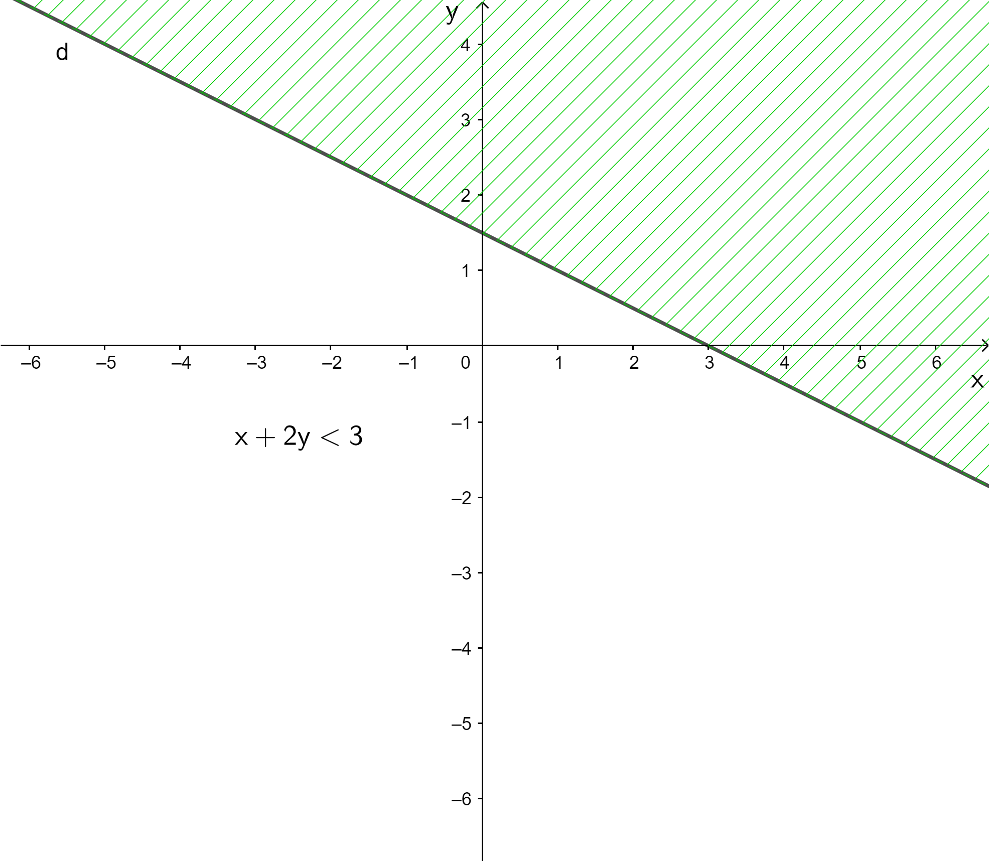 Biểu diễn miền nghiệm của mỗi bất phương trình sau: x + 2y < 3
