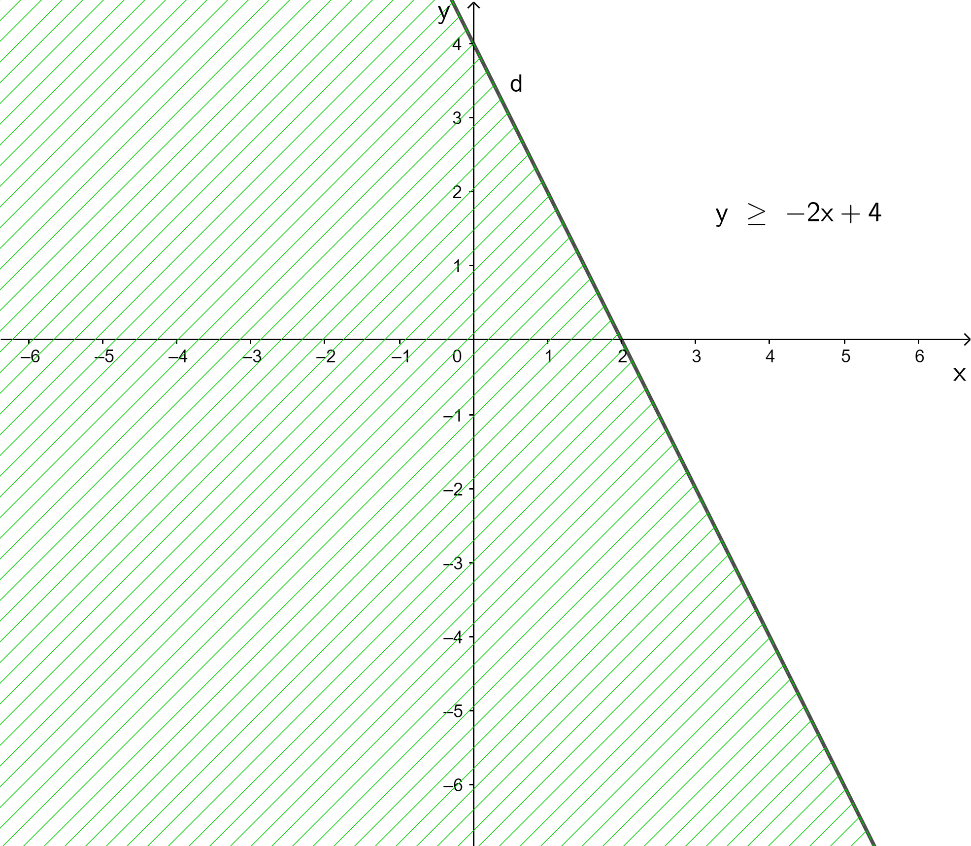 Biểu diễn miền nghiệm của mỗi bất phương trình sau: x + 2y < 3