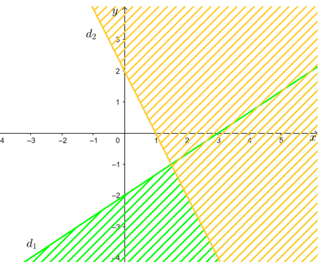 Biểu diễn miền nghiệm của hệ bất phương trình: 2x-3y<6 và 2x+y<2