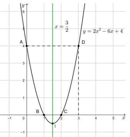 Vẽ đồ thị của mỗi hàm số sau: y = 2x^2 – 6x + 4; y = – 3x2 – 6x – 3