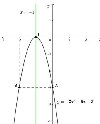 Vẽ đồ thị của mỗi hàm số sau: y = 2x^2 – 6x + 4; y = – 3x2 – 6x – 3