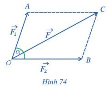 Hai lực vectơ F1, vectơ F2 cho trước cùng tác dụng lên một vật tại điểm O và tạo với nhau một góc