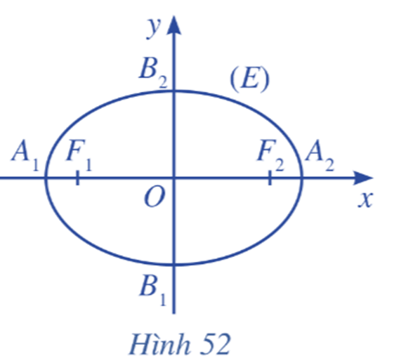 Trong mặt phẳng, xét đường elip (E) là tập hợp các điểm M