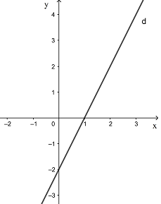 Cho bất phương trình 2x – y > 2 (3). Trong mặt phẳng tọa độ Oxy, vẽ đường thẳng d