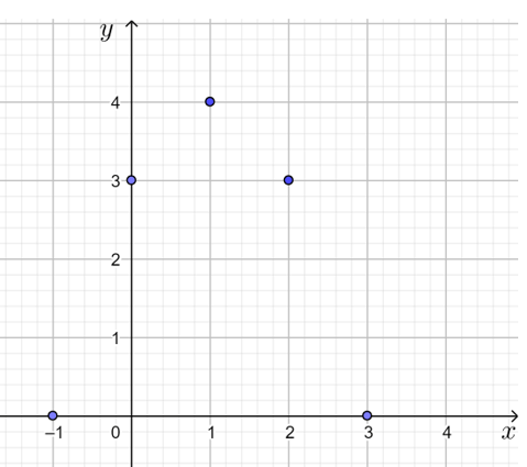 Cho hàm số y = – x^2 + 2x + 3. Tìm tọa độ 5 điểm thuộc đồ thị hàm số