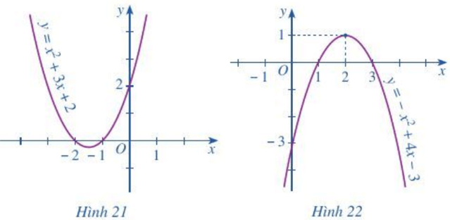 Quan sát Hình 21 và cho biết dấu của tam thức bậc hai f(x) = x^2 + 3x + 2 tùy theo các khoảng của x