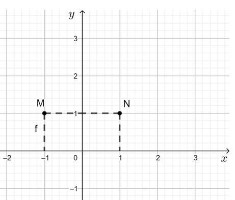 Xét hàm số y = f(x) = x^2. Tính các giá trị y1 = f(x1), y2 = f(x2) tương ứng