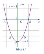 Quan sát đồ thị hàm số bậc hai y = x^2 + 2x – 3 trong Hình 11. Xác định khoảng đồng biến