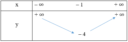 Quan sát đồ thị hàm số bậc hai y = x^2 + 2x – 3 trong Hình 11. Xác định khoảng đồng biến