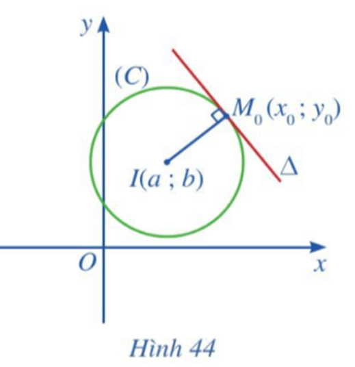 Cho điểm M0(x0; y0) nằm trên đường tròn (C) tâm I(a; b) bán kính R