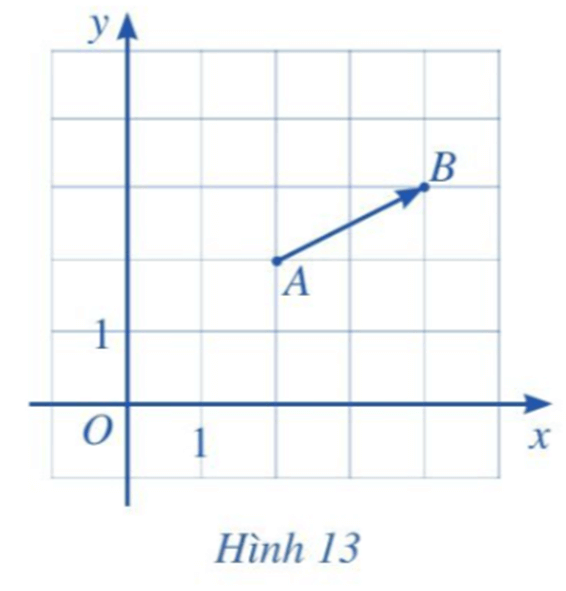 Trong mặt phẳng tọa độ Oxy, cho hai điểm A, B (Hình 13)