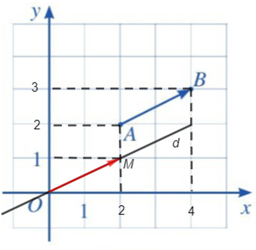 Trong mặt phẳng tọa độ Oxy, cho hai điểm A, B (Hình 13)