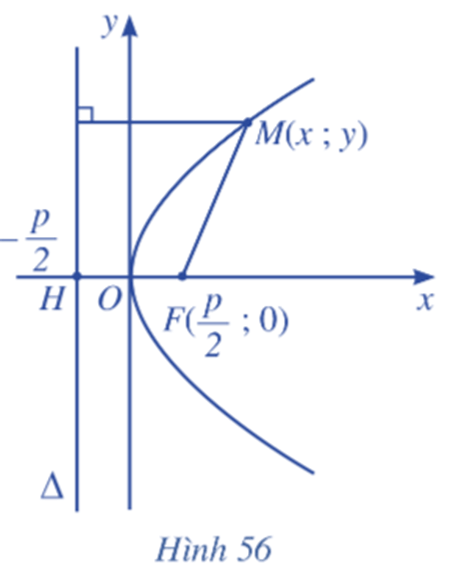 Cho parabol (P) với tiêu điểm F và đường chuẩn denta