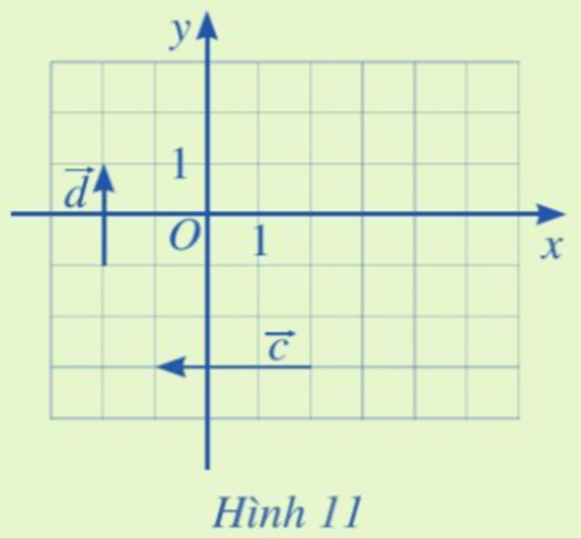 Tìm tọa độ của các vectơ c, d trong Hình 11