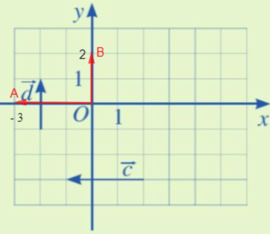 Tìm tọa độ của các vectơ c, d trong Hình 11