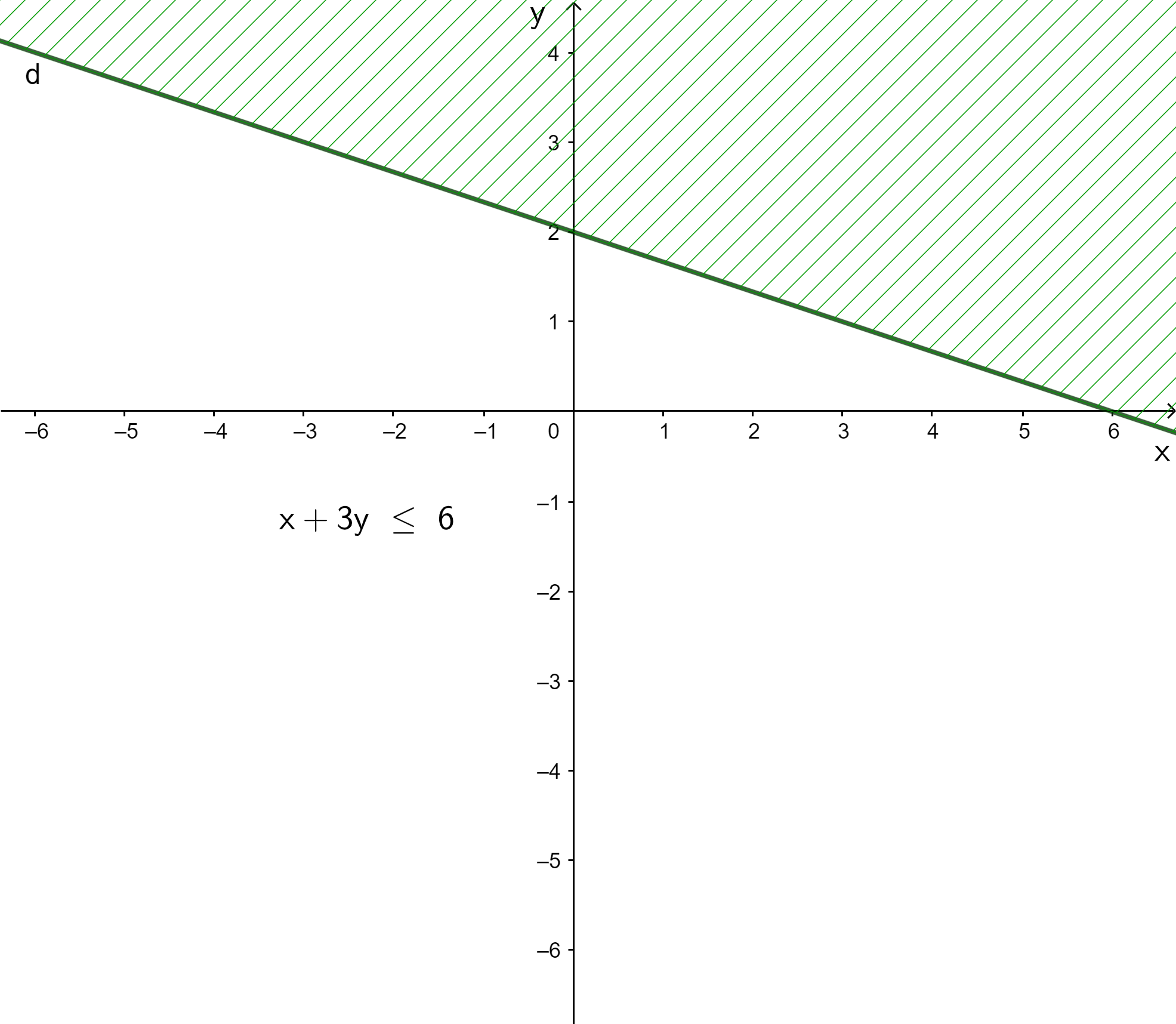 Biểu diễn miền nghiệm của mỗi bất phương trình sau: x – 2y  &lt4 