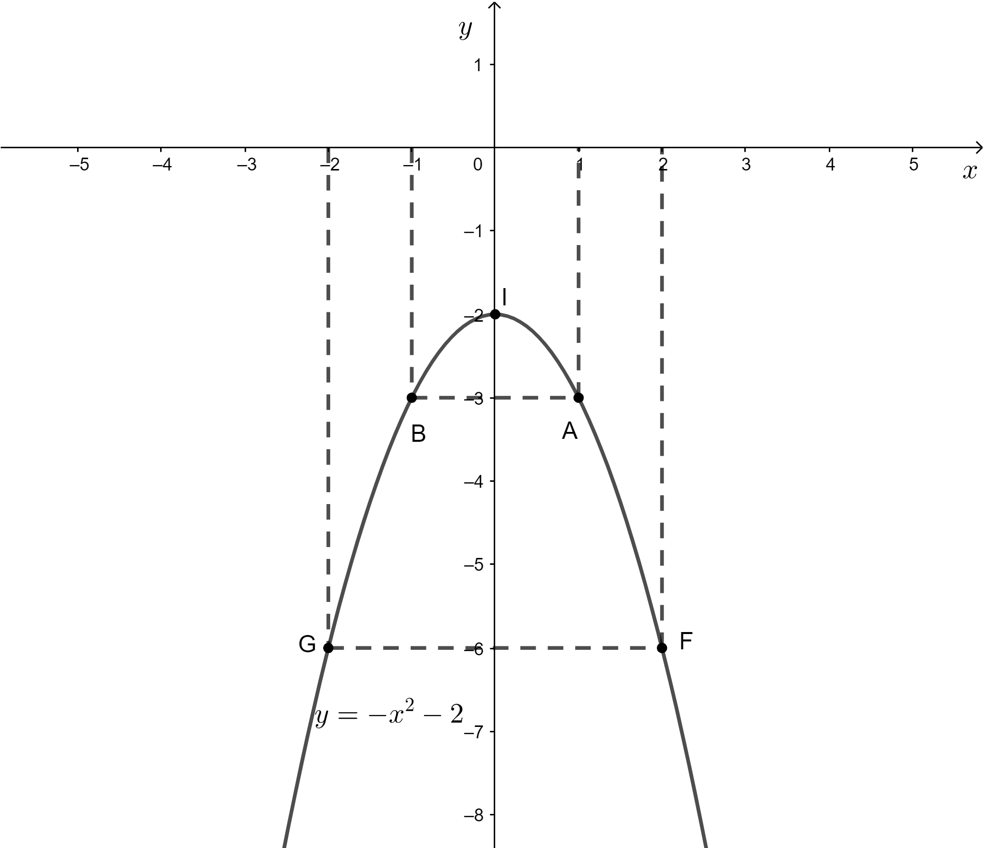 Vẽ đồ thị mỗi hàm số bậc hai sau: y = x^2 – 4x – 3; y = x^2 + 2x + 1; y = – x^2 – 2