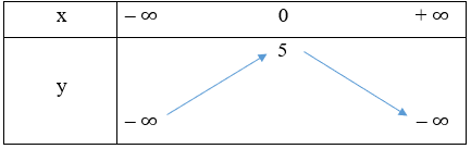 Lập bảng biến thiên của mỗi hàm số sau: y = x^2 – 3x + 4; y = – 2x^2 + 5