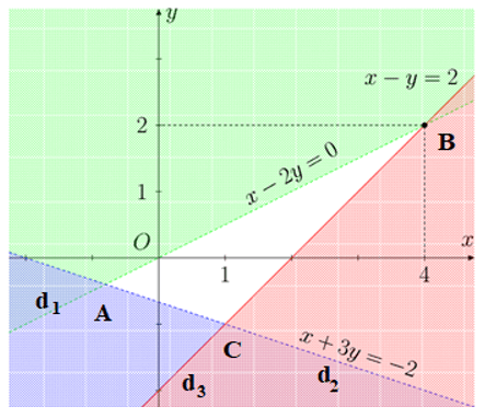 Hệ bất phương trình bậc nhất hai ẩn (Lý thuyết Toán lớp 10) | Cánh diều