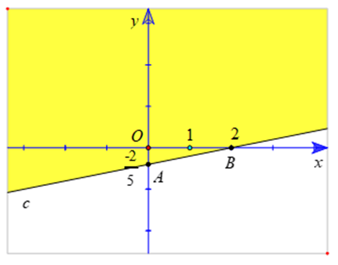 Biểu diễn miền nghiệm của mỗi bất phương trình sau trên mặt phẳng tọa độ Oxy: -2x + y - 1 nhỏ hơn bằng 0