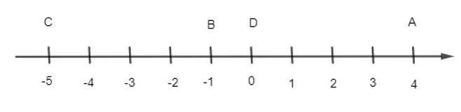 Trên trục (O; e) cho các điểm A, B, C, D có tọa độ lần lượt là 4; -1; -5; 0