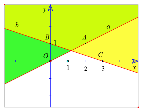 Biểu diễn miền nghiệm của hệ bất phương trình sau trên mặt phẳng tọa độ Oxy