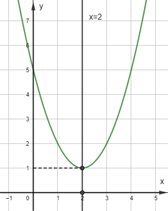 Vẽ đồ thị các hàm số sau: y = x^2 – 4x + 3