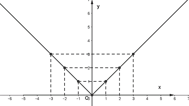 Vẽ đồ thị hàm số f(x) = |x|, biết rằng hàm số này còn được viết như sau