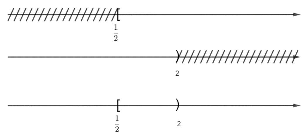 Cho A = {x thuộc R  |1 – 2x nhỏ hơn bằng  0}, B = {x thuộc R | x – 2 nhỏ hơn 0}