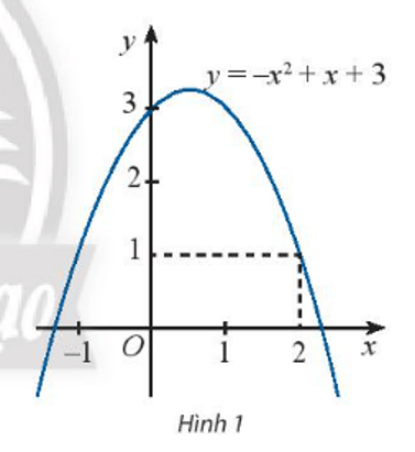 Đồ thị của hàm số y = f(x) = - x^2 + x + 3 được biểu diễn trong Hình 1