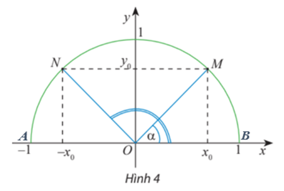Trên nửa đường tròn đơn vị, cho dây cung NM song song với trục Ox (Hình 4)