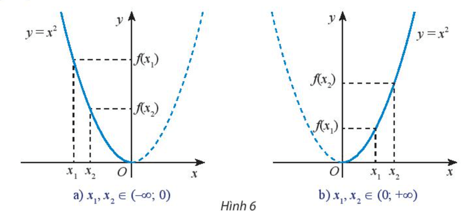 Quan sát đồ thị hàm số y = f(x) = x2  rồi so sánh f(x1) và f(x2)