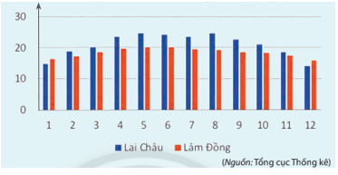Nhiệt độ không khí trung bình các tháng trong năm 2019 tại Lai Châu và Lâm Đồng