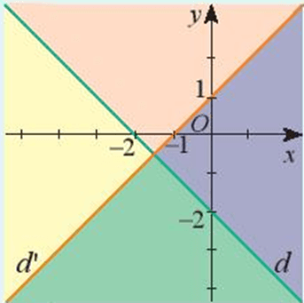 Hai đường thẳng d: y = – x – 2 và d’: y = x + 1 chia mặt phẳng