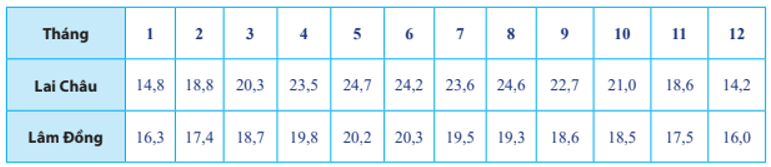 Các số đặc trưng đo mức độ phân tán của mẫu số liệu (Lý thuyết Toán lớp 10) | Chân trời sáng tạo (ảnh 1)