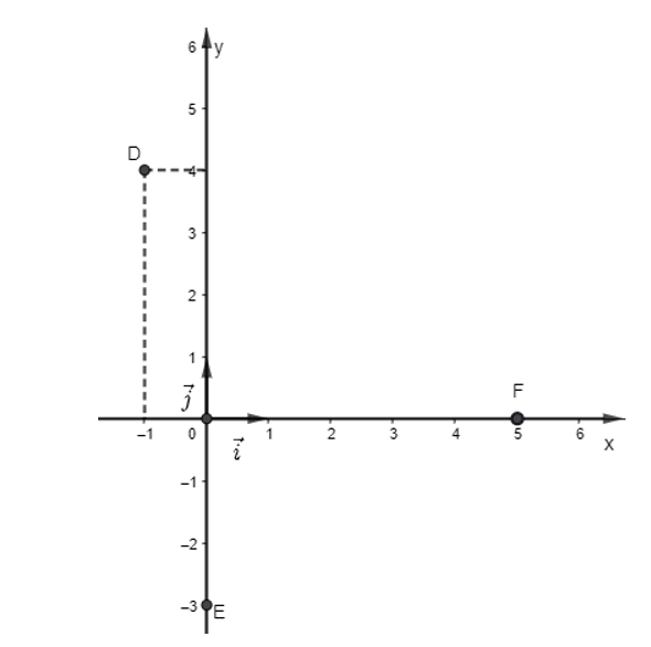 Trong mặt phẳng Oxy, cho ba điểm D(-1; 4), E(0; -3), F(5; 0)