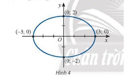 Viết phương trình chính tắc của elip trong Hình 4
