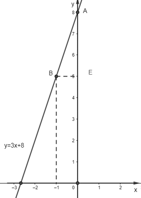 Vẽ đồ thị hàm số f(x) = 3x + 8