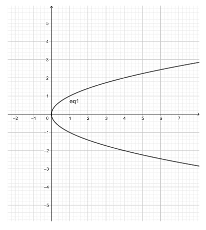 Vẽ Parabol là một công việc thú vị và cần sự tập trung. Hãy thử vẽ các đường Parabol đẹp như y^2 = 16x, y^2 = x, y^2 = 32x - Trường THCS Lê... khiến bất kỳ ai cũng phải ngưỡng mộ. Tại sao không thử sức mình với những câu đố thú vị như thế này?