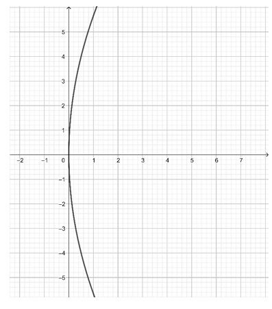 Nếu bạn đam mê Toán học và muốn tìm hiểu thêm về đồ thị Parabol, hãy thử vẽ các đường Parabol đẹp và phức tạp như y^2 = 16x, y^2 = x, y^2 = 32x - Trường THCS Lê... Đây là một hoạt động thú vị và sáng tạo, giúp bạn hiểu rõ hơn về tính chất và giá trị ngầm của hàm số y = ax^2 (a ≠ 0).