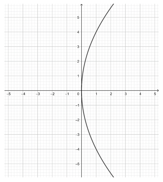 Bạn đang muốn làm quen với những loại Parabol khác nhau? Hãy khám phá và vẽ những Parabol như y^2 = 16x, y^2 = x, y^2 = 32x tại Trường THCS Lê. Đó là chìa khóa để bạn hiểu thêm về các thuật ngữ Toán học, đồng thời nâng cao kiến thức của bạn.