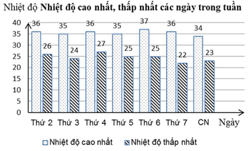 13 Bài tập Mô tả và biểu diễn dữ liệu trên các bảng và biểu đồ (có đáp án) | Chân trời sáng tạo Trắc nghiệm Toán 10 (ảnh 2)
