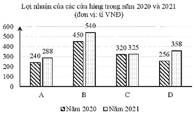 13 Bài tập Mô tả và biểu diễn dữ liệu trên các bảng và biểu đồ (có đáp án) | Chân trời sáng tạo Trắc nghiệm Toán 10 (ảnh 2)