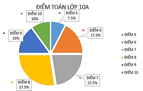 13 Bài tập Các số đặc trưng đo xu thế trung tâm của mẫu số liệu (có đáp án) | Chân trời sáng tạo Trắc nghiệm Toán 10 (ảnh 1)